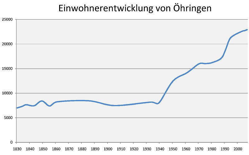 File:Einwohnerentwicklung Öhringen.jpg