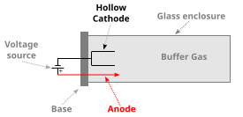 File:Hollow Cathode Lamp.svg