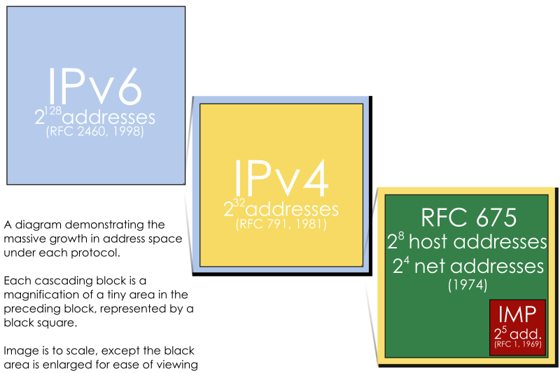 File:Internet address spaces.svg