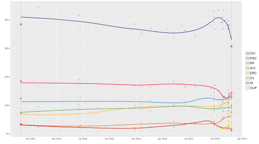 File:OpinionPollingCataloniaRegionalElection2012.svg