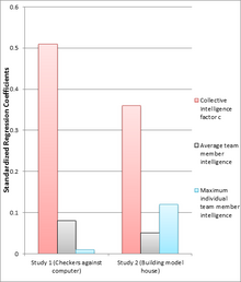 Standardized Regression Coefficients for the collective intelligence factor c and group member intelligence regressed on the two criterion tasks as found in Woolley et al.'s (2010) two original studies.