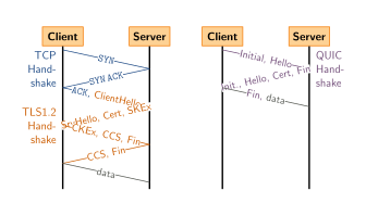 File:Tcp-vs-quic-handshake.svg