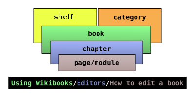 File:Wikibooks structure.svg