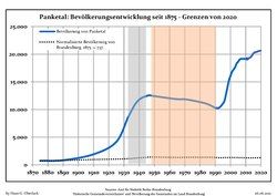 Development of Population since 1875 within the Current Boundaries (Blue Line: Population; Dotted Line: Comparison to Population Development of Brandenburg state; Grey Background: Time of Nazi rule; Red Background: Time of Communist rule)