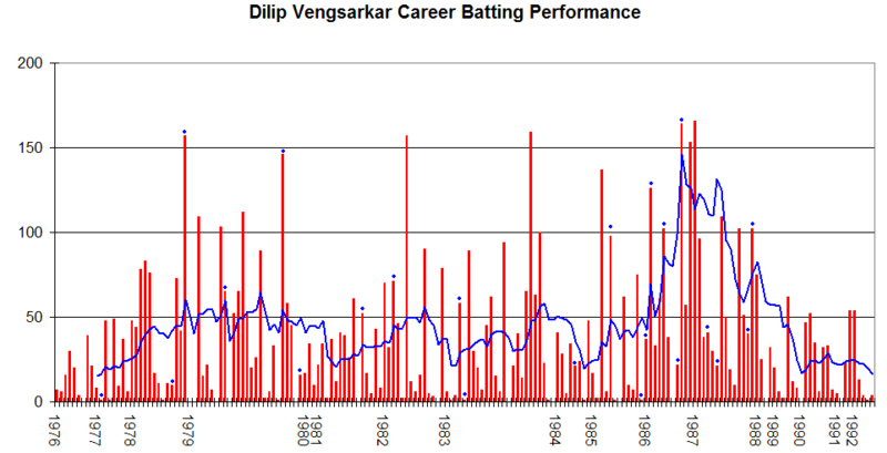 File:Dilip Vengsarkar Graph.png