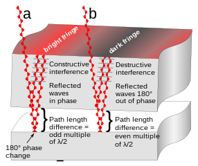 Diagram showing how interference in an optical flat works