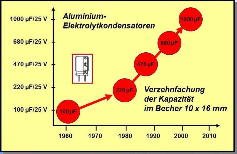 File:Alu-Elko-Miniaturisierung.jpg