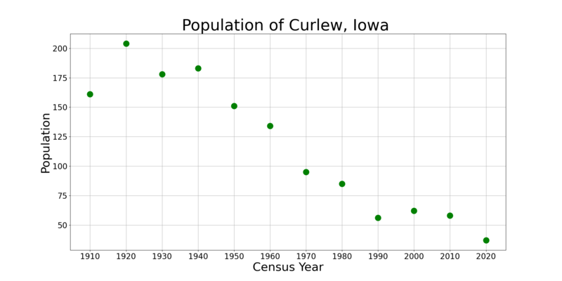 File:CurlewIowaPopPlot.png