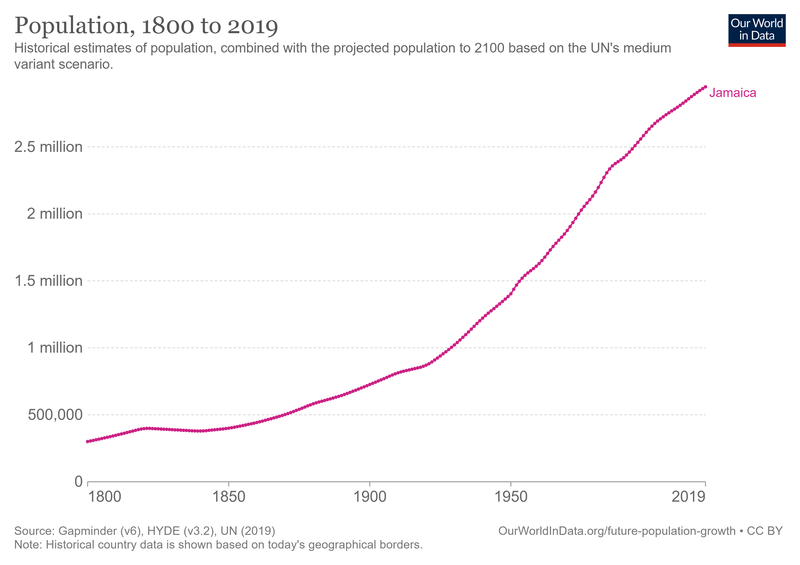 File:Jamaica-demography.png