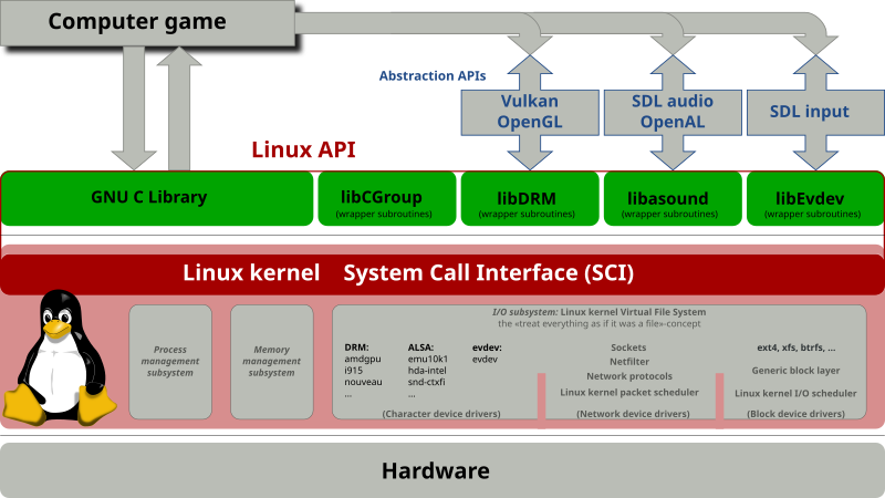 File:Linux API.svg