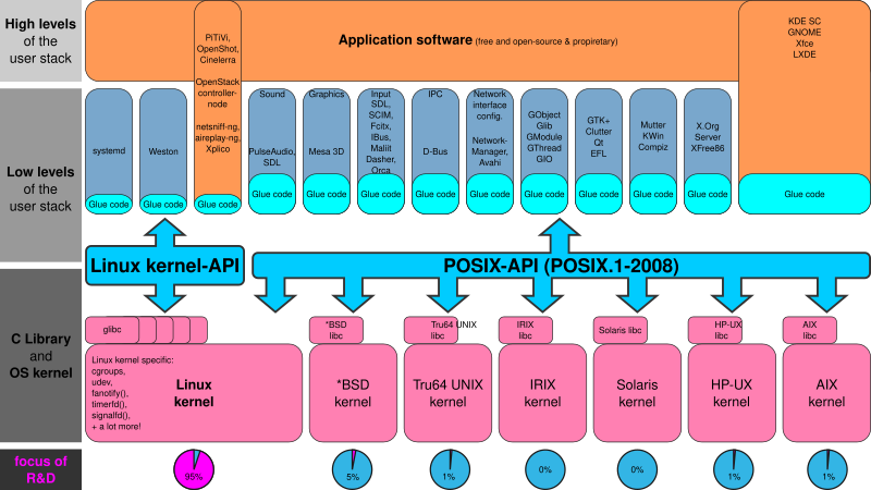 File:Linux kernel API.svg