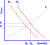 A typical supply and demand graph