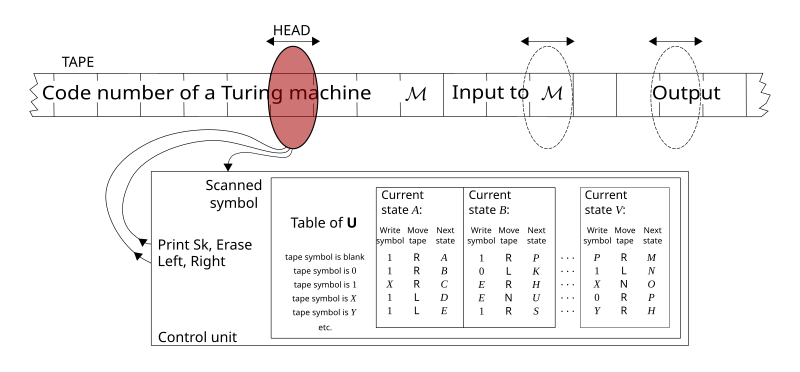 File:Universal Turing machine.svg