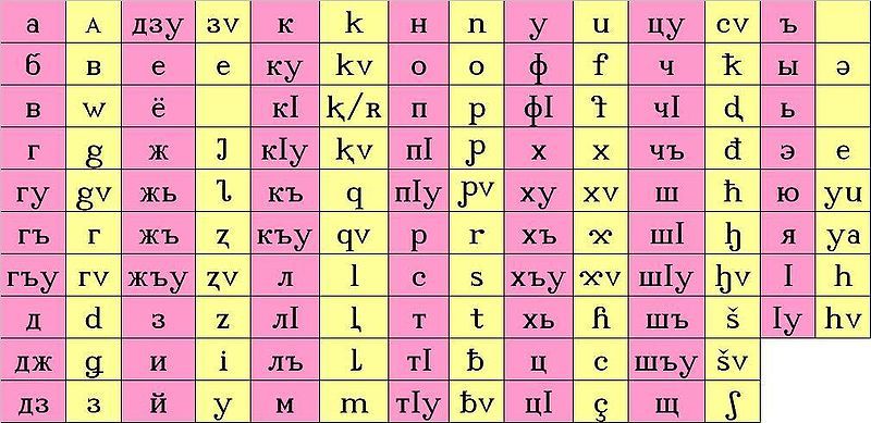 File:Adyghe alphabet cyrillic-latin.JPG