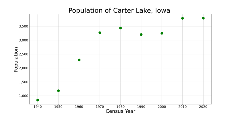 File:Carter LakeIowaPopPlot.png