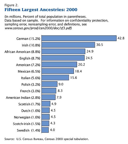 File:Census-2000-Data-Top-US-Ancestries.jpg