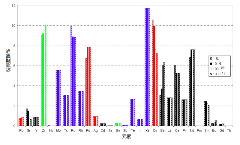 File:Fission yield volatile.png