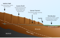 Cross section of a qanat