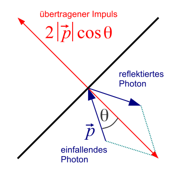 File:Radiation pressure.svg