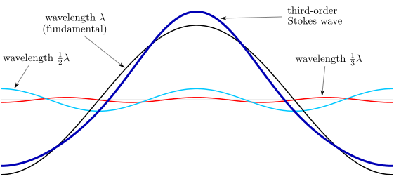 File:Stokes3 harmonics.svg