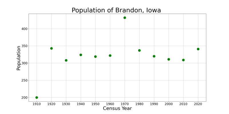 File:BrandonIowaPopPlot.png