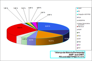 Final results of the 2007 East Timorese parliamentary election