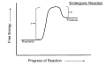 An endergonic reaction (such as photosynthesis) is a reaction that requires energy to drive the reaction. The activation energy is much larger than the requirement for the exergonic reaction because energy is consumed in the process of the reaction (1). Endergonic reactions are nonspontaneous. The progress of the reaction is shown by the line. The change of Gibbs free energy (ΔG) in an endergonic reaction is a positive value because energy is gained (2).