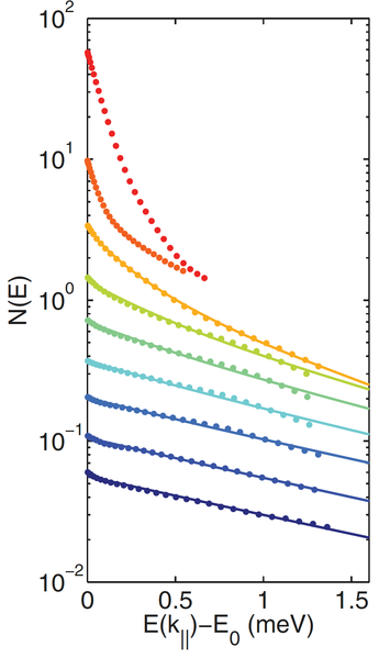 File:EnergyDistPolaritonsInEquilibrium.png