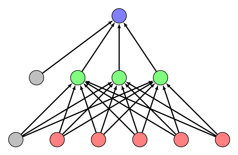 File:Feed-forward-perceptron.svg