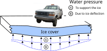 The pressures of the water, related with ice buoyancy, upon short-term vertical loading an ice cover. Not to scale — for illustrative purposes only.