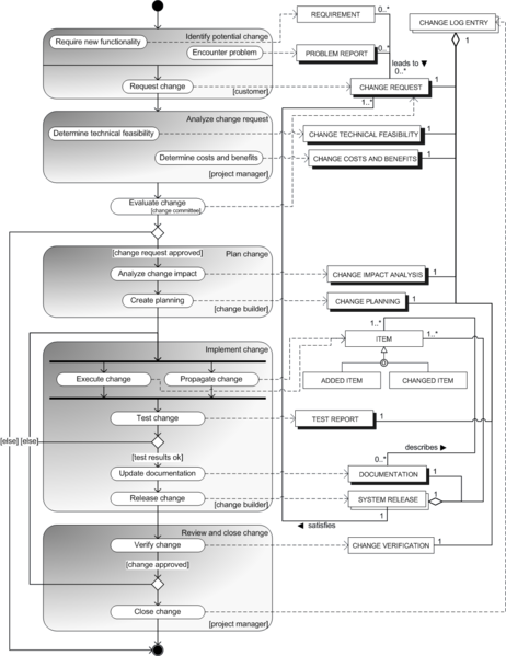 File:Metamodel change management.png