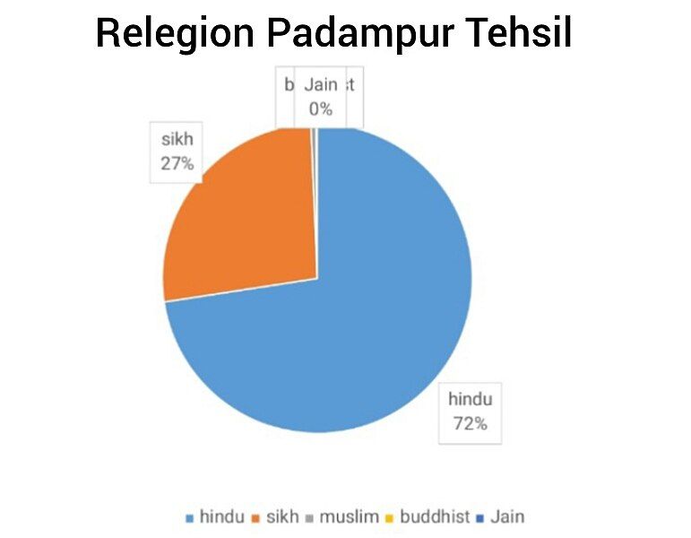 File:Padampur Tehsil Relegion.jpg