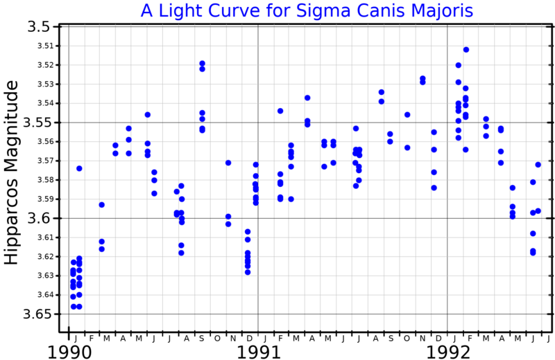 File:SigmaCMaLightCurve.png