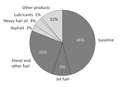 Image 122A breakdown of the products made from a typical barrel of US oil (from Oil refinery)