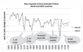 Rate of GDP growth