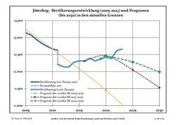 Recent Population Development and Projections (Population Development before Census 2011 (blue line); Recent Population Development according to the Census in Germany in 2011 (blue bordered line); Official projections for 2005-2030 (yellow line); for 2017-2030 (scarlet line); for 2020-2030 (green line)