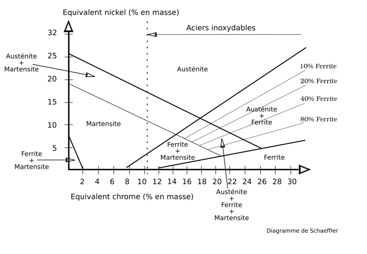 File:Diagramme inox Schaeffler.svg