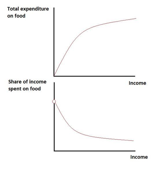 File:Engel law curve.jpg