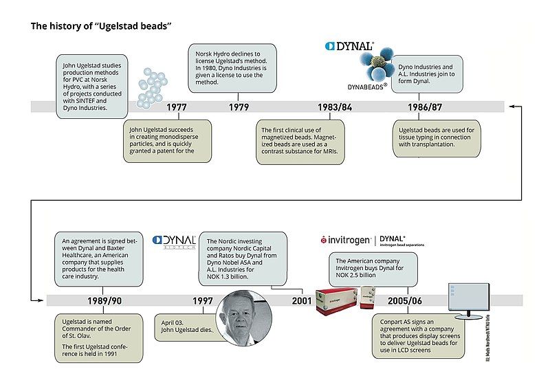 File:History-of-the-Ugelstad-beads (English).jpg