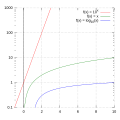 f(x)=x, x^10 and log(x) on a Log/Lin graph