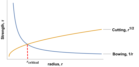 Figure 1. The competition between cutting and bowing.