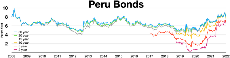 File:Peru bonds.webp