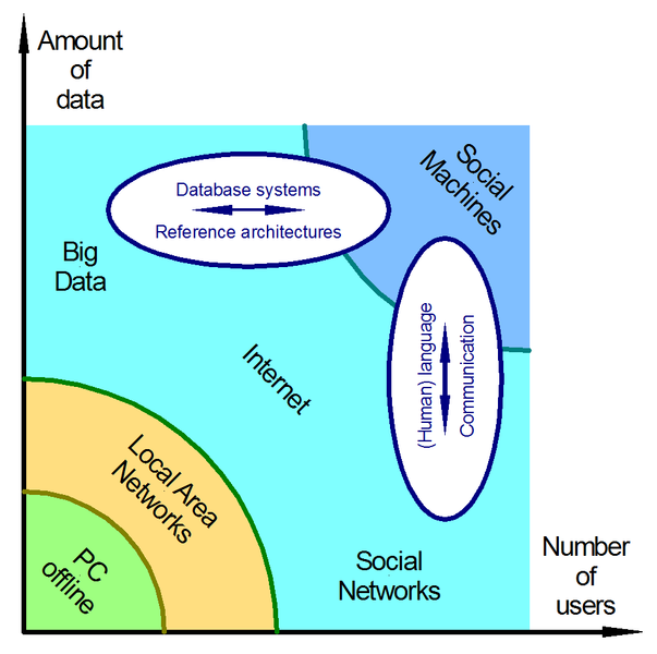 File:Social.Machines.Networks.and.Big.Data.png