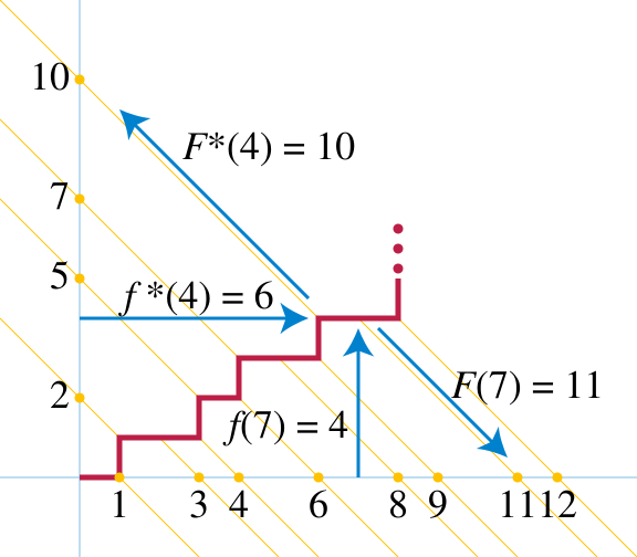 File:Lambek–Moser.svg