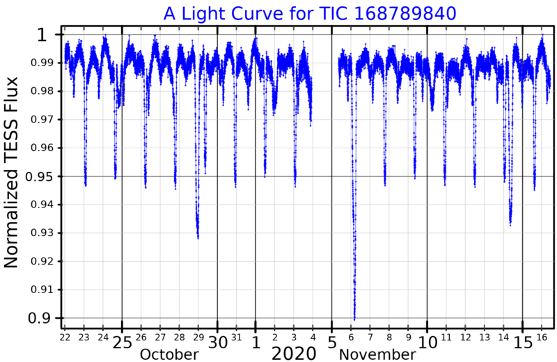 File:TIC168789840LightCurve.png