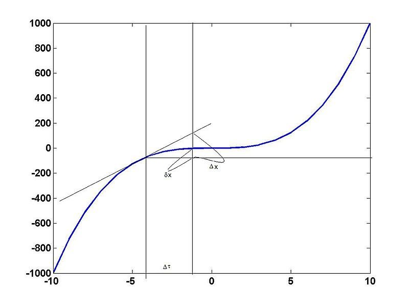 File:Δx vs. δx.jpg