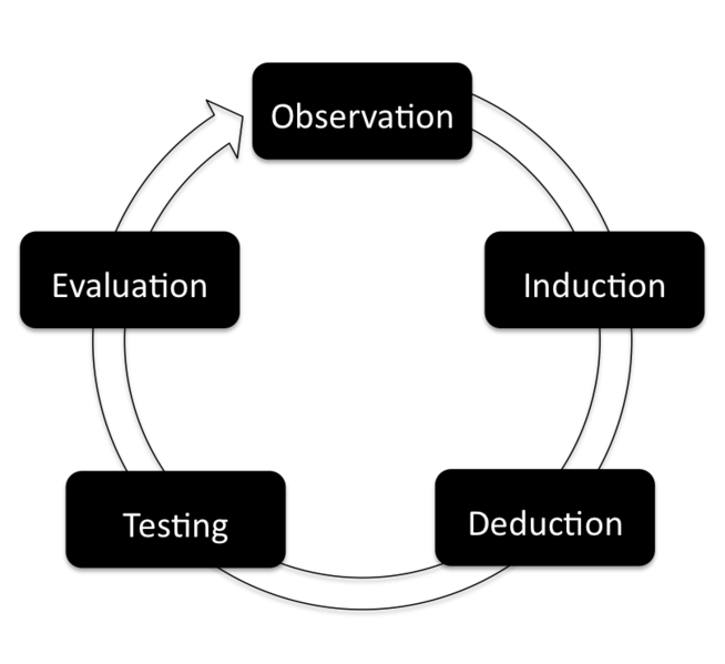 File:Empirical Cycle.png