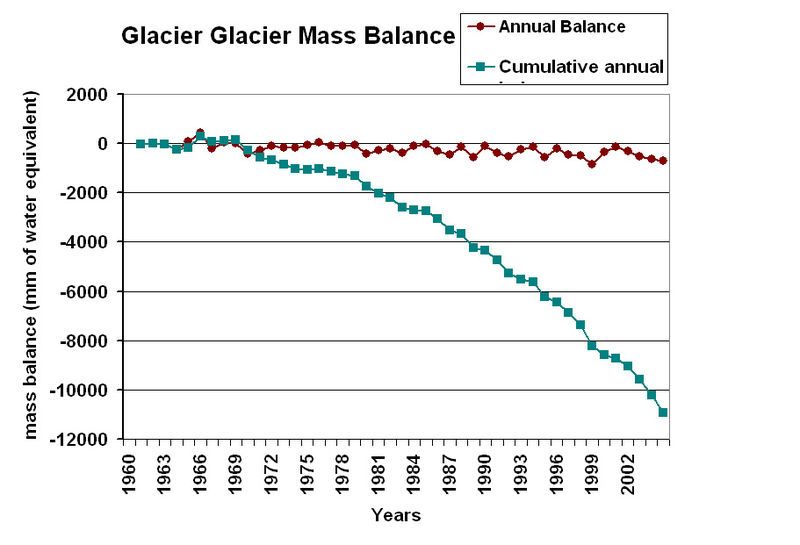 File:Glaciermassbalanceglobal.jpg