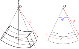 File:Poutre rayon courbure.svg