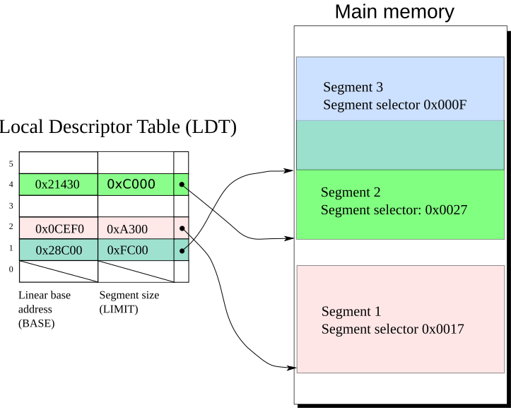 File:Protected mode segments.svg